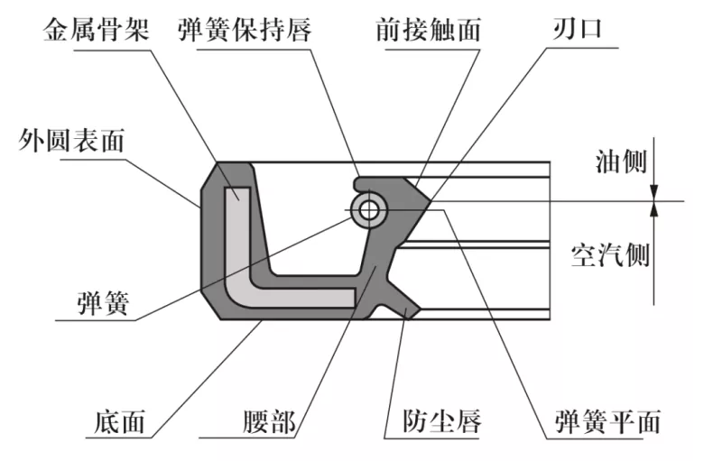 シールの基礎：回転軸リップシール（オイルシール）